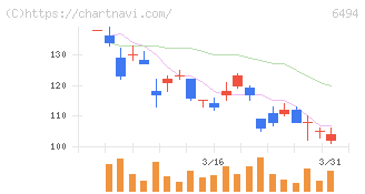 ＮＦＫホールディングス(6494)の日足チャート