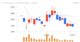宮入バルブ製作所(6495)の日足チャート