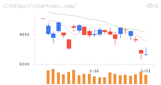日立製作所(6501)の日足チャート