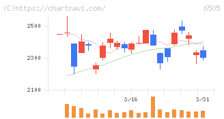 東洋電機製造(6505)の日足チャート