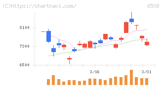 明電舎(6508)の日足チャート