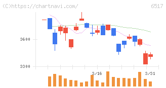 デンヨー(6517)の日足チャート