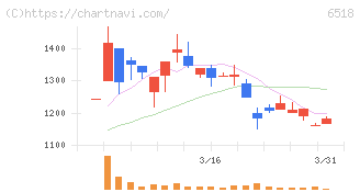 三相電機(6518)の日足チャート