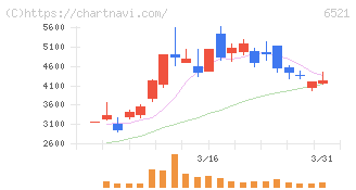 オキサイド(6521)の日足チャート