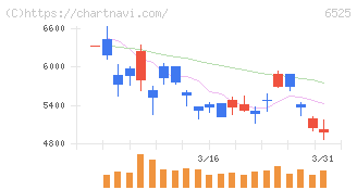 ＫＯＫＵＳＡＩ　ＥＬＥＣＴＲＩＣ(6525)の日足チャート
