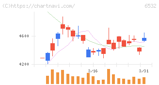 ベイカレント(6532)の日足チャート