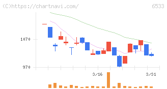 Ｏｒｃｈｅｓｔｒａ　Ｈｏｌｄｉｎｇｓ(6533)の日足チャート