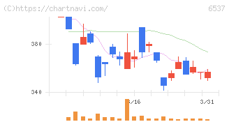 ＷＡＳＨハウス(6537)の日足チャート