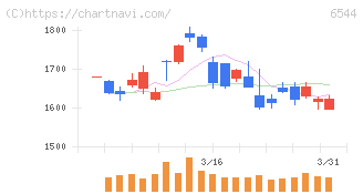 ジャパンエレベーターサービスホールディングス(6544)の日足チャート