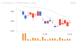 旅工房(6548)の日足チャート