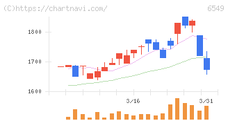 ディーエムソリューションズ(6549)の日足チャート