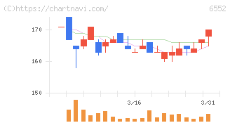 ＧａｍｅＷｉｔｈ(6552)の日足チャート