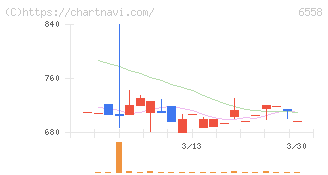 クックビズ(6558)の日足チャート