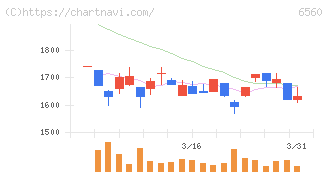 エル・ティー・エス(6560)の日足チャート