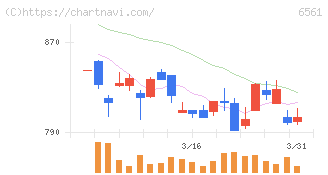 ＨＡＮＡＴＯＵＲ　ＪＡＰＡＮ(6561)の日足チャート