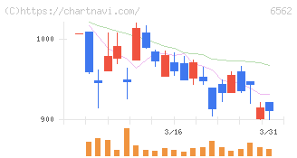ジーニー(6562)の日足チャート
