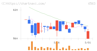 みらいワークス(6563)の日足チャート
