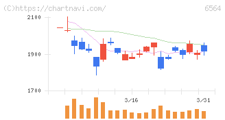 ミダックホールディングス(6564)の日足チャート