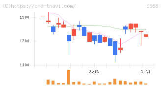 神戸天然物化学(6568)の日足チャート