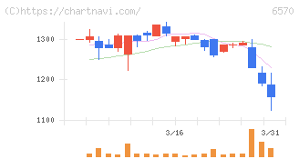 共和コーポレーション(6570)の日足チャート