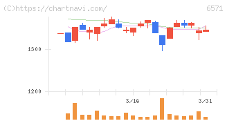 キュービーネットホールディングス(6571)の日足チャート