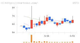 ＣＲＡＶＩＡ(6573)の日足チャート