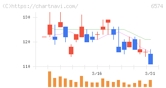 コンヴァノ(6574)の日足チャート