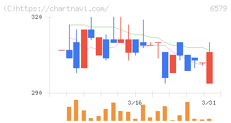 ログリー(6579)の日足チャート