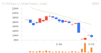 ライトアップ(6580)の日足チャート