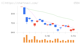 三桜工業(6584)の日足チャート