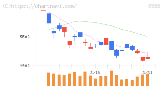 マキタ(6586)の日足チャート