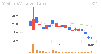 ニデック(6594)の日足チャート