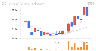 エブレン(6599)の日足チャート