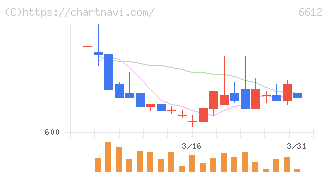 バルミューダ(6612)の日足チャート