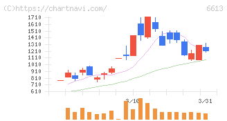 ＱＤレーザ(6613)の日足チャート