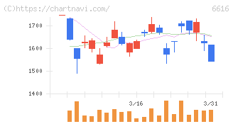 トレックス・セミコンダクター(6616)の日足チャート
