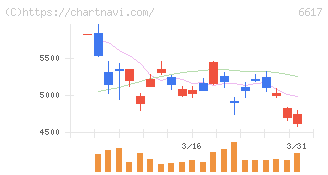 東光高岳(6617)の日足チャート