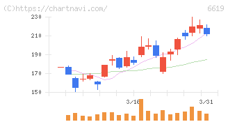 ダブル・スコープ(6619)の日足チャート