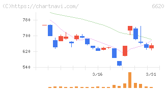 宮越ホールディングス(6620)の日足チャート
