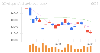 ダイヘン(6622)の日足チャート