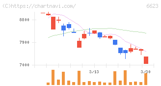 愛知電機(6623)の日足チャート