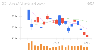 テラプローブ(6627)の日足チャート