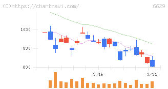 テクノホライゾン(6629)の日足チャート