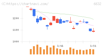 ＪＶＣケンウッド(6632)の日足チャート