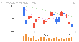 寺崎電気産業(6637)の日足チャート