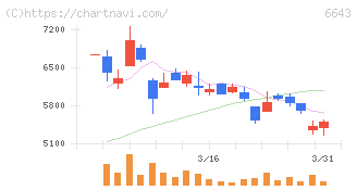 戸上電機製作所(6643)の日足チャート