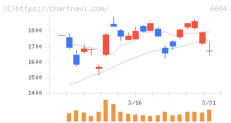 大崎電気工業(6644)の日足チャート