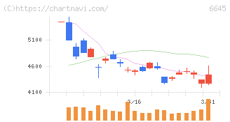 オムロン(6645)の日足チャート