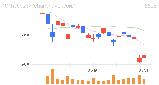 シライ電子工業(6658)の日足チャート