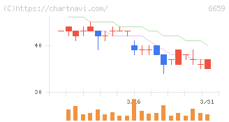 メディアリンクス(6659)の日足チャート